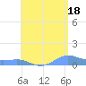 Culebra tide chart for Tuesday, June 18, 2024