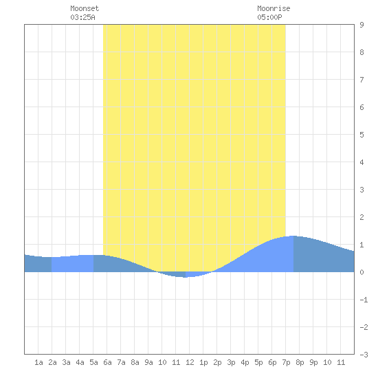 Culebra tide chart for Wednesday, June 19, 2024