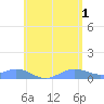 Culebra tide chart for Saturday, June 1, 2024