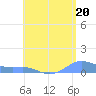 Culebra tide chart for Thursday, June 20, 2024