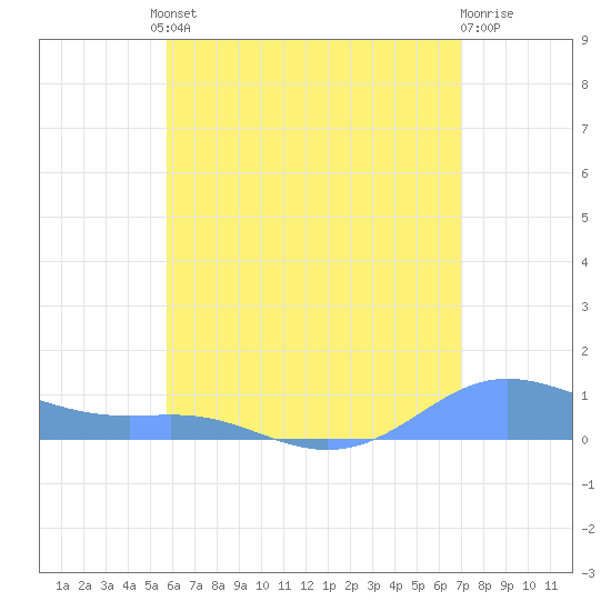 Culebra tide chart for Friday, June 21, 2024
