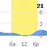 Culebra tide chart for Friday, June 21, 2024