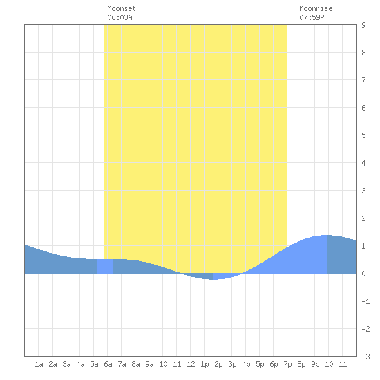 Culebra tide chart for Saturday, June 22, 2024