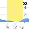 Culebra tide chart for Saturday, June 22, 2024