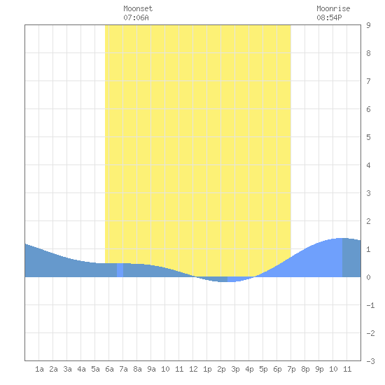 Culebra tide chart for Sunday, June 23, 2024