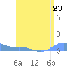 Culebra tide chart for Sunday, June 23, 2024