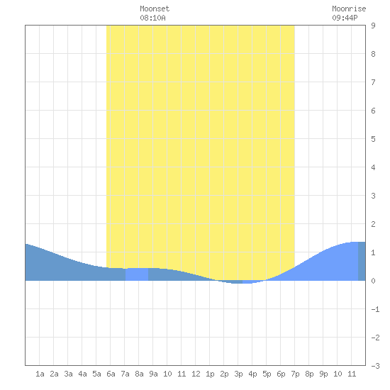 Culebra tide chart for Monday, June 24, 2024