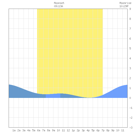 Culebra tide chart for Tuesday, June 25, 2024
