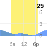Culebra tide chart for Tuesday, June 25, 2024