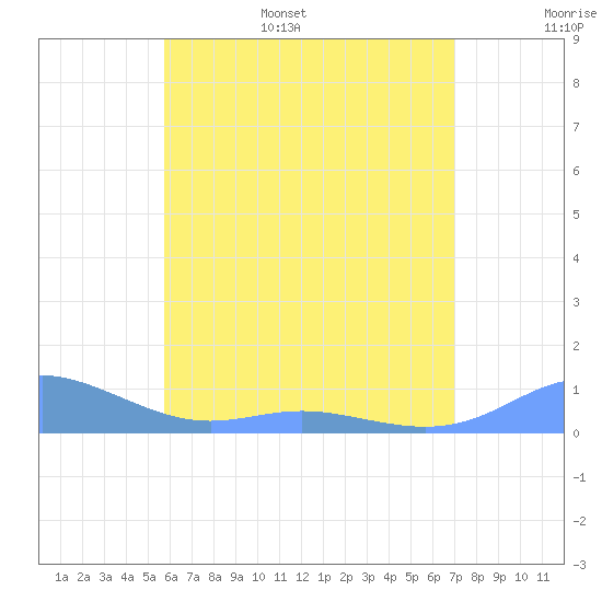 Culebra tide chart for Wednesday, June 26, 2024