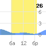 Culebra tide chart for Wednesday, June 26, 2024
