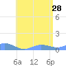 Culebra tide chart for Friday, June 28, 2024
