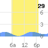 Culebra tide chart for Saturday, June 29, 2024