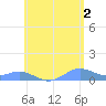 Culebra tide chart for Sunday, June 2, 2024