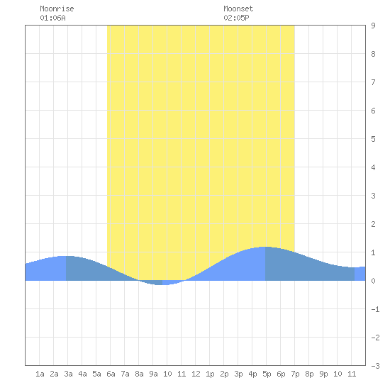 Culebra tide chart for Sunday, June 30, 2024