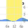 Culebra tide chart for Monday, June 3, 2024