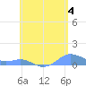 Culebra tide chart for Tuesday, June 4, 2024