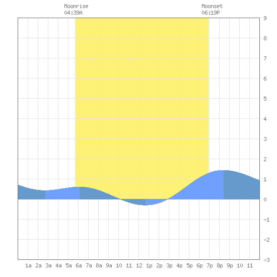 Culebra tide chart for Wednesday, June 5, 2024