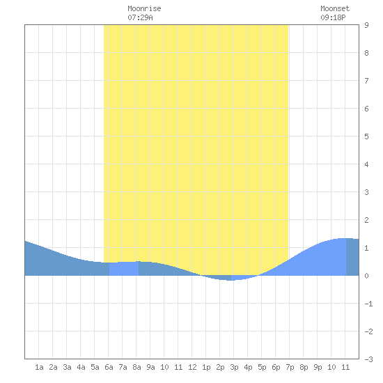 Culebra tide chart for Saturday, June 8, 2024