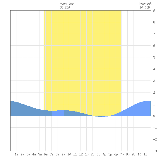 Culebra tide chart for Sunday, June 9, 2024