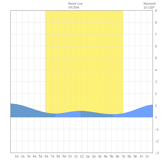 Culebra tide chart for Wednesday, July 10, 2024