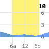 Culebra tide chart for Wednesday, July 10, 2024