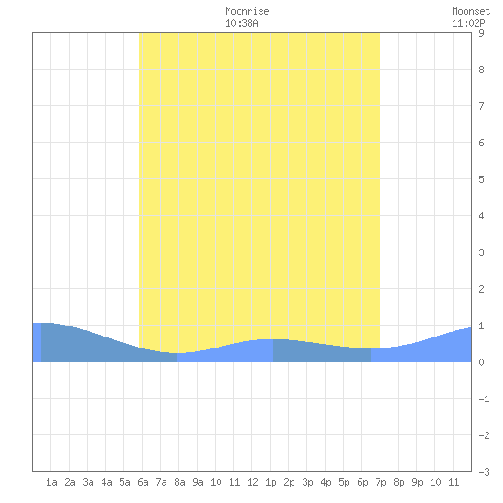Culebra tide chart for Thursday, July 11, 2024
