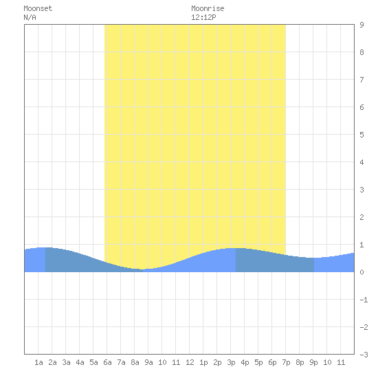 Culebra tide chart for Saturday, July 13, 2024