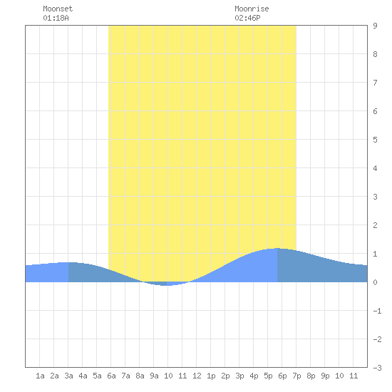 Culebra tide chart for Tuesday, July 16, 2024