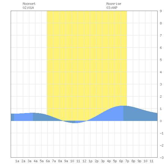 Culebra tide chart for Wednesday, July 17, 2024
