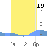 Culebra tide chart for Friday, July 19, 2024