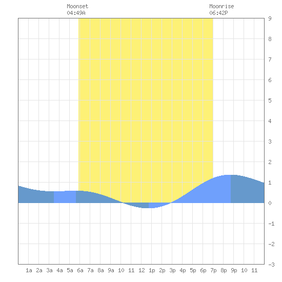 Culebra tide chart for Saturday, July 20, 2024