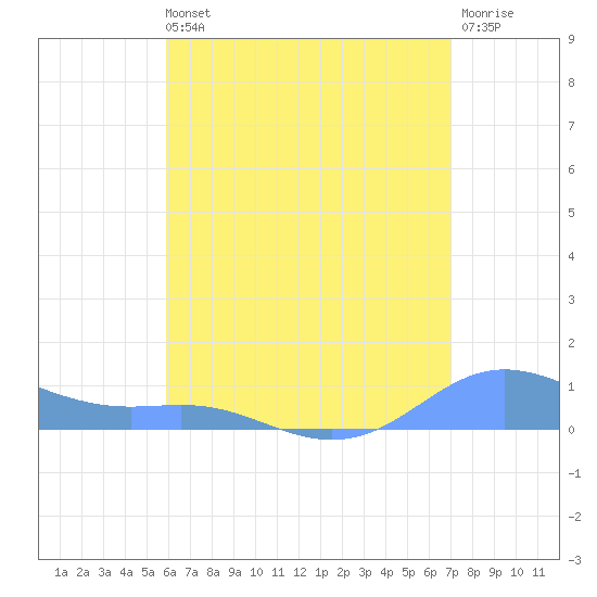 Culebra tide chart for Sunday, July 21, 2024