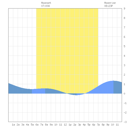 Culebra tide chart for Monday, July 22, 2024