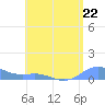 Culebra tide chart for Monday, July 22, 2024