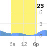 Culebra tide chart for Tuesday, July 23, 2024