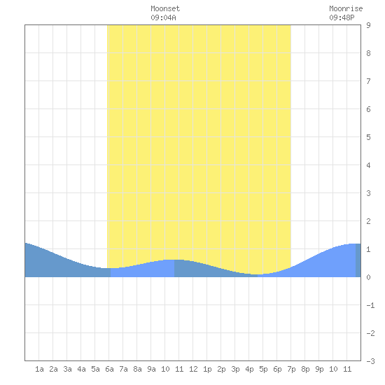 Culebra tide chart for Wednesday, July 24, 2024