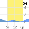 Culebra tide chart for Wednesday, July 24, 2024