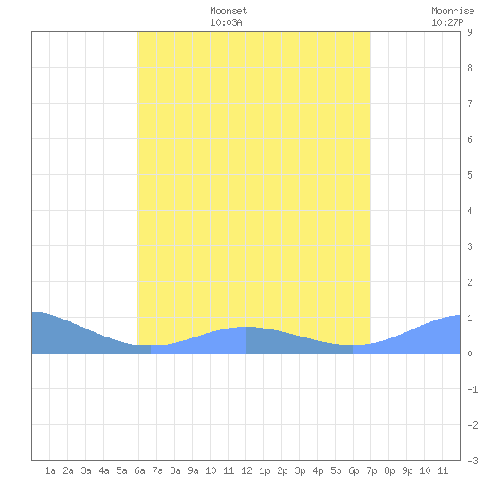 Culebra tide chart for Thursday, July 25, 2024