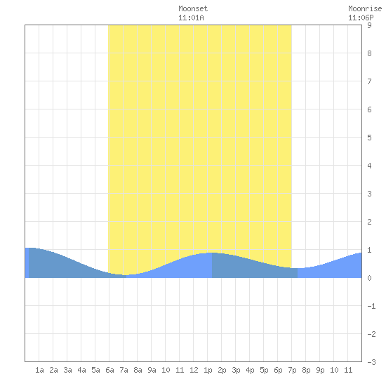 Culebra tide chart for Friday, July 26, 2024