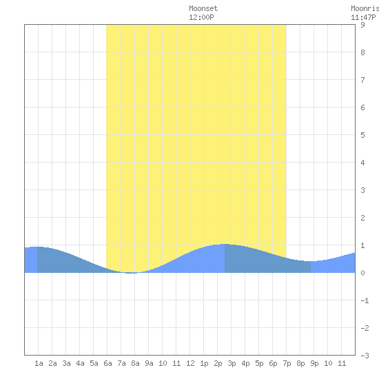 Culebra tide chart for Saturday, July 27, 2024