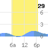 Culebra tide chart for Monday, July 29, 2024