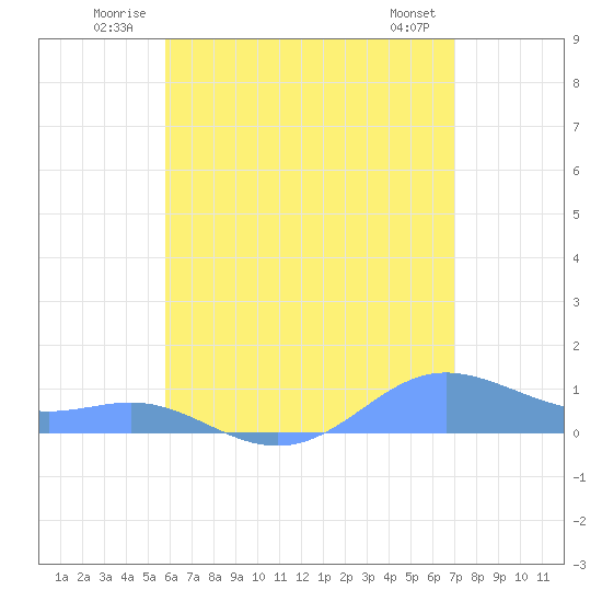 Culebra tide chart for Tuesday, July 2, 2024
