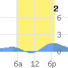 Culebra tide chart for Tuesday, July 2, 2024