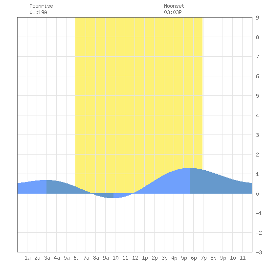 Culebra tide chart for Tuesday, July 30, 2024