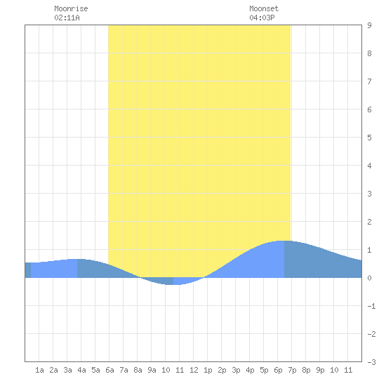 Culebra tide chart for Wednesday, July 31, 2024