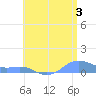 Culebra tide chart for Wednesday, July 3, 2024