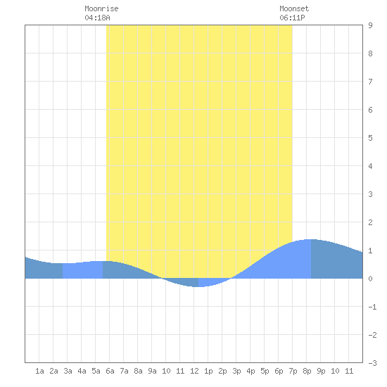 Culebra tide chart for Thursday, July 4, 2024