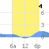 Culebra tide chart for Thursday, July 4, 2024