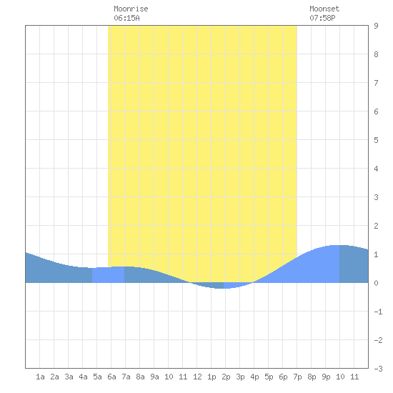 Culebra tide chart for Saturday, July 6, 2024